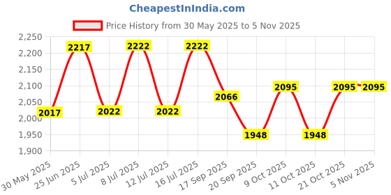 flipkart.com ojas TRAY 6 CUP 6 SOUCER Tray, Cup, Plate Serving Set ojas Price History Graph from 30 May 2025 to 3 Nov 2025