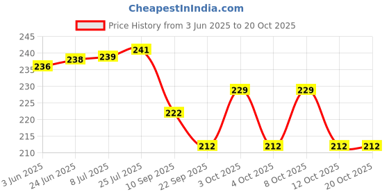 flipkart.com metalmastery Tray and Bowl Serving Set metalmastery Price History Graph from 3 Jun 2025 to 20 Oct 2025