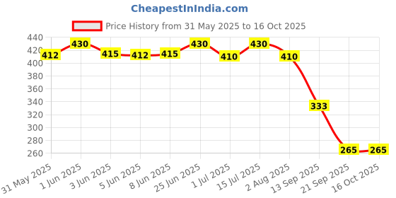 flipkart.com areva Tray Bird Feeder areva Price History Graph from 31 May 2025 to 16 Oct 2025