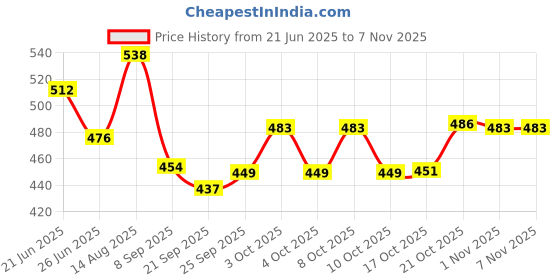 flipkart.com voody Tray, Bowl Serving Set voody Price History Graph from 21 Jun 2025 to 7 Nov 2025