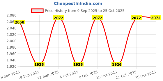 flipkart.com ojas Tray, Bowl, Spoon Serving Set ojas Price History Graph from 9 Sep 2025 to 21 Oct 2025