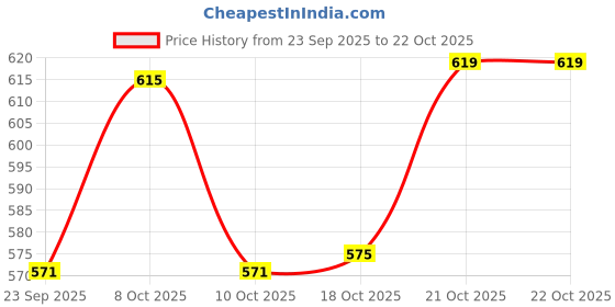flipkart.com ojas Tray, Bowl, Spoon Serving Set ojas Price History Graph from 23 Sep 2025 to 21 Oct 2025