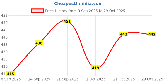flipkart.com keshuenterprise tray drain board side drip water (pack of 1, white) Tray keshuenterprise Price History Graph from 8 Sep 2025 to 29 Oct 2025