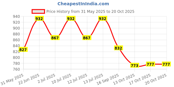 flipkart.com ikea Tray, mistletoe pattern white/green Tray ikea Price History Graph from 31 May 2025 to 20 Oct 2025