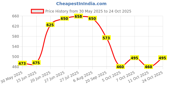flipkart.com apkamart Tray | Serving Tray & Platters | Steel Trays With Meenakari Work Tray apkamart Price History Graph from 30 May 2025 to 22 Oct 2025