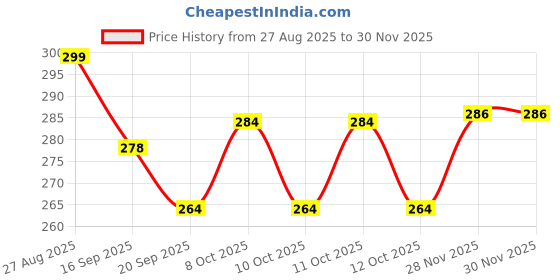 flipkart.com the lucerna Tray, Plate, Dish Serving Set the lucerna Price History Graph from 27 Aug 2025 to 30 Nov 2025