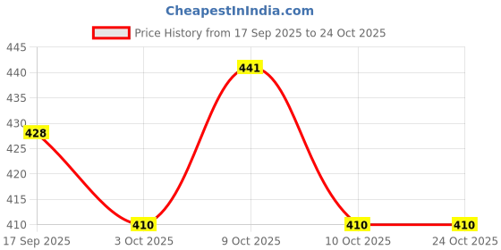 flipkart.com ashmi Tray Puzzle Board for Kids / Educational Toys/ Learning Games for Kids Age 2+ ashmi Price History Graph from 17 Sep 2025 to 23 Oct 2025