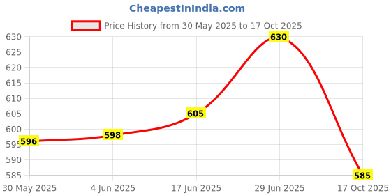 flipkart.com being nawab Tray Serving Set being nawab Price History Graph from 30 May 2025 to 17 Oct 2025
