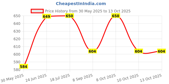 flipkart.com smart slide Tray Serving Set smart slide Price History Graph from 30 May 2025 to 13 Oct 2025