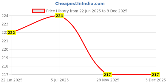 flipkart.com being nawab Tray Serving Set being nawab Price History Graph from 22 Jun 2025 to 3 Dec 2025