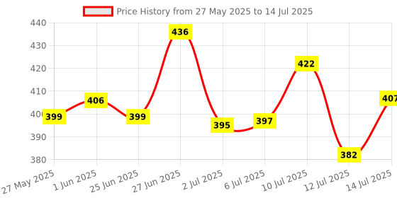 flipkart.com swh Tray Serving Set swh Price History Graph from 27 May 2025 to 14 Jul 2025