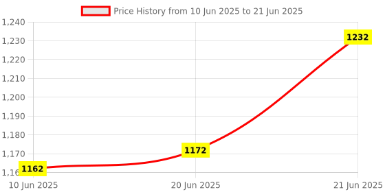 flipkart.com akway Tray Serving Set akway Price History Graph from 10 Jun 2025 to 21 Jun 2025