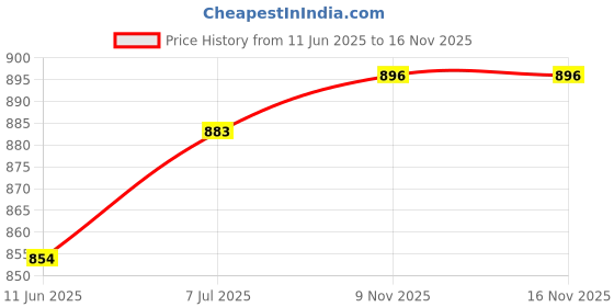flipkart.com angira handicrafts Tray Serving Set angira handicrafts Price History Graph from 11 Jun 2025 to 15 Nov 2025