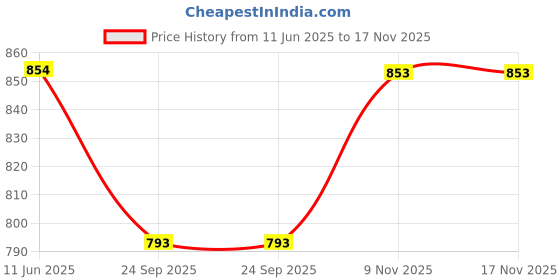 flipkart.com angira handicrafts Tray Serving Set angira handicrafts Price History Graph from 11 Jun 2025 to 17 Nov 2025