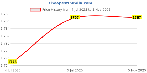 flipkart.com freshdcart Tray Serving Set freshdcart Price History Graph from 4 Jul 2025 to 3 Nov 2025