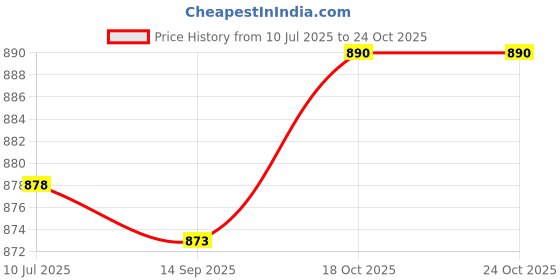flipkart.com angira handicrafts Tray Serving Set angira handicrafts Price History Graph from 10 Jul 2025 to 23 Oct 2025