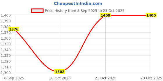 flipkart.com shoppershub pnq Tray Serving Set shoppershub pnq Price History Graph from 8 Sep 2025 to 23 Oct 2025