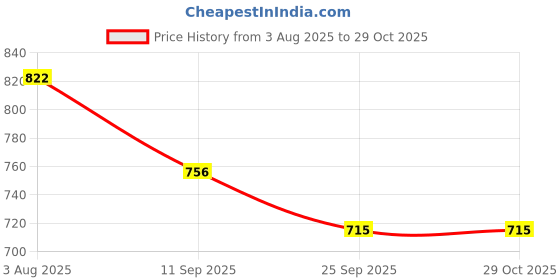 flipkart.com hospitality Tray Serving Set hospitality Price History Graph from 3 Aug 2025 to 29 Oct 2025