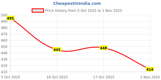 flipkart.com oggn Tray Serving Set oggn Price History Graph from 5 Oct 2025 to 1 Nov 2025