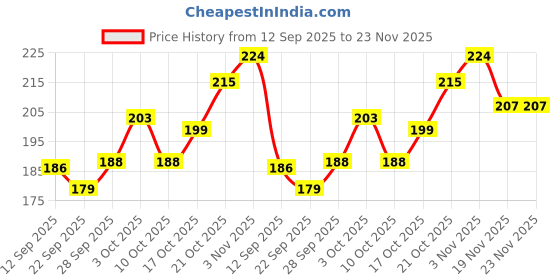 flipkart.com bogenlite Tray Serving Set bogenlite Price History Graph from 12 Sep 2025 to 23 Nov 2025