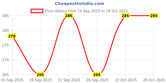 flipkart.com lavishliving Tray Serving Set lavishliving Price History Graph from 10 Sep 2025 to 29 Oct 2025
