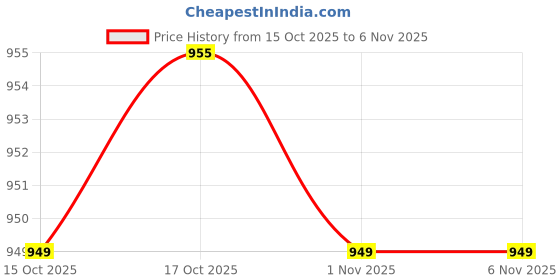 flipkart.com kartasya Tray Serving Set kartasya Price History Graph from 15 Oct 2025 to 5 Nov 2025