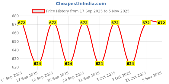 flipkart.com armin Tray Set for Kitchen Home 6 Pieces (Black) Tray armin Price History Graph from 17 Sep 2025 to 3 Nov 2025