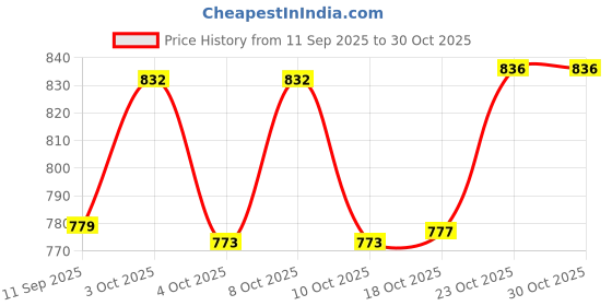 flipkart.com ojas Tray, Spoon, Bowl Serving Set ojas Price History Graph from 11 Sep 2025 to 29 Oct 2025