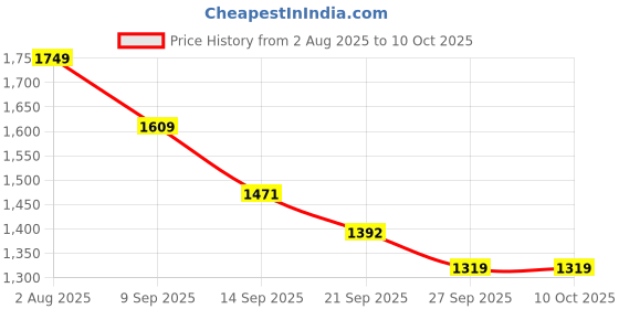 flipkart.com paul sons Tray with Kettle Black Tray Serving Set paul sons Price History Graph from 2 Aug 2025 to 9 Oct 2025