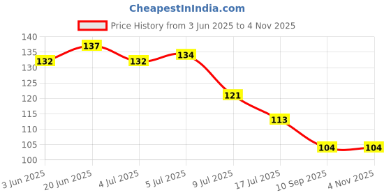 flipkart.com nilpari Tray with Suction Cup Stand,Bathroom Decor Dish Rack Portable Soap Home Garden nilpari Price History Graph from 3 Jun 2025 to 4 Nov 2025