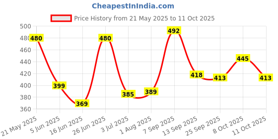 flipkart.com swh tray2 Tray Serving Set swh Price History Graph from 21 May 2025 to 11 Oct 2025