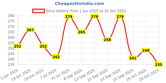 flipkart.com traya Defence Shampoo for Scalp Nourishment | Contains Biotin & Anagain traya Price History Graph from 1 Jun 2025 to 20 Oct 2025