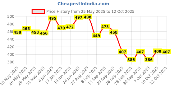 flipkart.com traya Hair Vitamins with Biotin, Omega 3, Vitamin A, C, D, E, B9, B12 for Hair Growth traya Price History Graph from 25 May 2025 to 12 Oct 2025