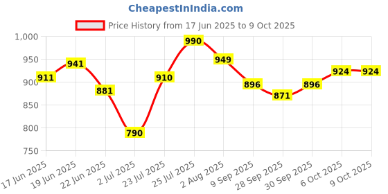 flipkart.com traya ReCaP Serum with Redensyl, Procapil & Capixyl for Hairfall Control & Growth traya Price History Graph from 17 Jun 2025 to 6 Oct 2025