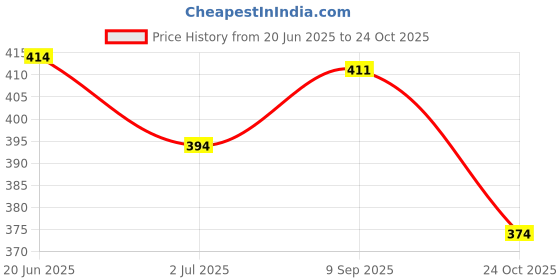 flipkart.com traya Scalp Oil with Calm Oil Shots | Hair Oil for Stress Relief & Calm Sleep Hair Oil traya Price History Graph from 20 Jun 2025 to 24 Oct 2025