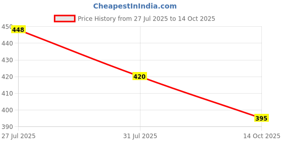 flipkart.com traya Scalp Oil with Scalp Health Shots | Hair Oil for Healthy Scalp Hair Oil traya Price History Graph from 27 Jul 2025 to 14 Oct 2025