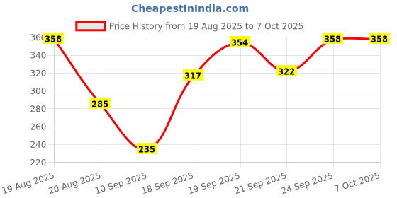 flipkart.com trayfi Set Of 2 Round Decorative Serving Tray for Diwali & Festive Gifts Tray Serving Set trayfi Price History Graph from 19 Aug 2025 to 7 Oct 2025
