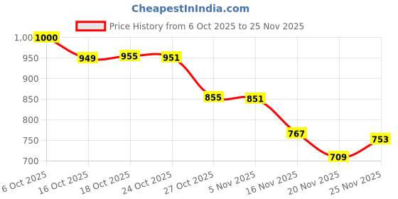 flipkart.com trayfi White leaf 1 Tray trayfi Price History Graph from 6 Oct 2025 to 20 Nov 2025