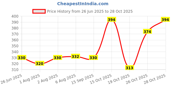 flipkart.com dhootapapeshwar Trayodashang Guggul 60Tab pack of 2 Tablets dhootapapeshwar Price History Graph from 26 Jun 2025 to 28 Oct 2025