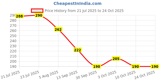 flipkart.com haksap Trays For Kitchen And Office Tray | Traditional Bambo Serving Try For Restaurant Tray Serving Set haksap Price History Graph from 21 Jul 2025 to 22 Oct 2025