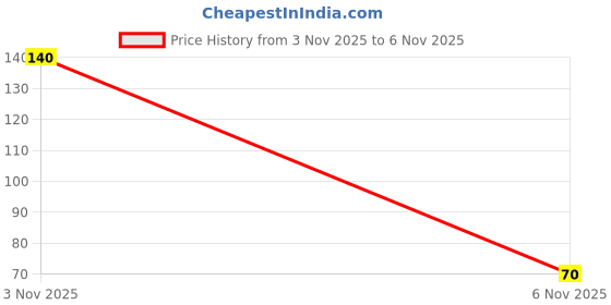 flipkart.com traytext NEEM TULSI A HOMEMADE_HERBAL SOAP ENRICHED WITH 99% PURE GLYCERIN (200GM) traytext Price History Graph from 3 Nov 2025 to 6 Nov 2025