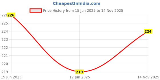 flipkart.com trazo Women Self Design Calf Length trazo Price History Graph from 15 Jun 2025 to 14 Nov 2025