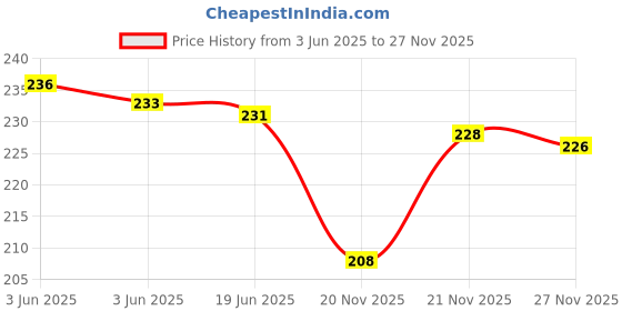 flipkart.com trazo Women Self Design Calf Length trazo Price History Graph from 3 Jun 2025 to 27 Nov 2025