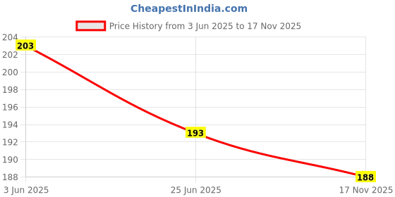 flipkart.com trazo Women Self Design Calf Length trazo Price History Graph from 3 Jun 2025 to 17 Nov 2025
