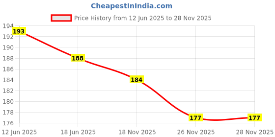 flipkart.com trazo Women Self Design Calf Length trazo Price History Graph from 12 Jun 2025 to 28 Nov 2025