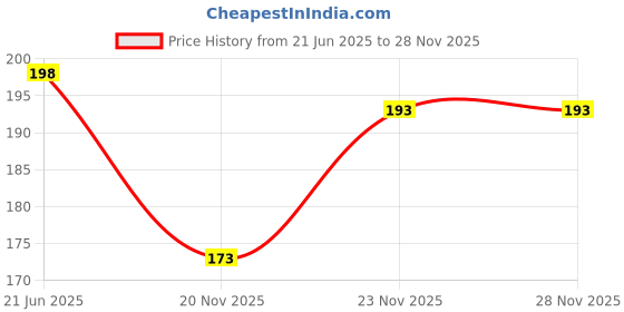 flipkart.com trazo Women Self Design Calf Length trazo Price History Graph from 21 Jun 2025 to 27 Nov 2025