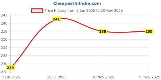 flipkart.com trazo Women Self Design Calf Length trazo Price History Graph from 3 Jun 2025 to 29 Nov 2025