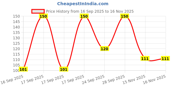 flipkart.com trazo Women Self Design Calf Length trazo Price History Graph from 16 Sep 2025 to 16 Nov 2025