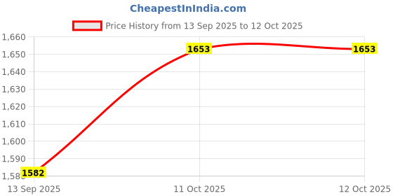 flipkart.com trazor GoPro Action camera Water Resistance Action Camera 4k Vlogging GoPro Camera, Helmet Camera 4k Sports and Action Camera Price History Graph from 13 Sep 2025 to 11 Oct 2025