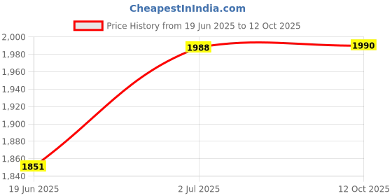 flipkart.com Trcnotrove GoPro Action camera GoPro Action Camera 4k20MP Wifi 30M Waterproof Action Camera Sports DV Camcorder Sports and Action Camera Price History Graph from 19 Jun 2025 to 12 Oct 2025